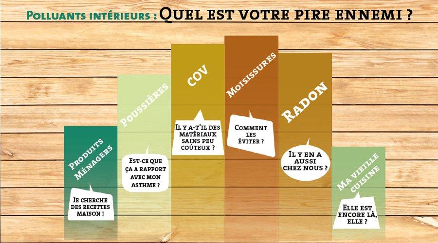 Top 8 des pires polluants et contaminants présents dans nos maisons