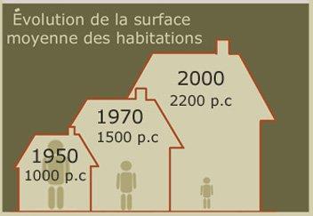 évolution taille maisons surface habitations 1950 à 2000 pieds carrés