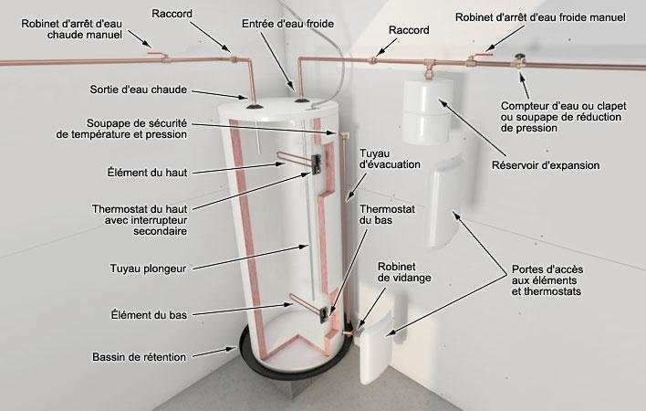 Installer un chauffe-eau