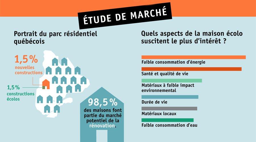 Étude de marché sur l'habitation écologique