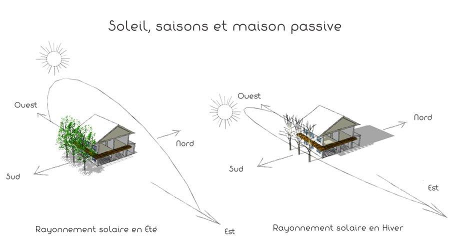 La maison passive et les saisons