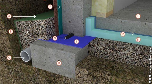 sous-sol, construction, rénovation, isolation, drainage, étanchéité