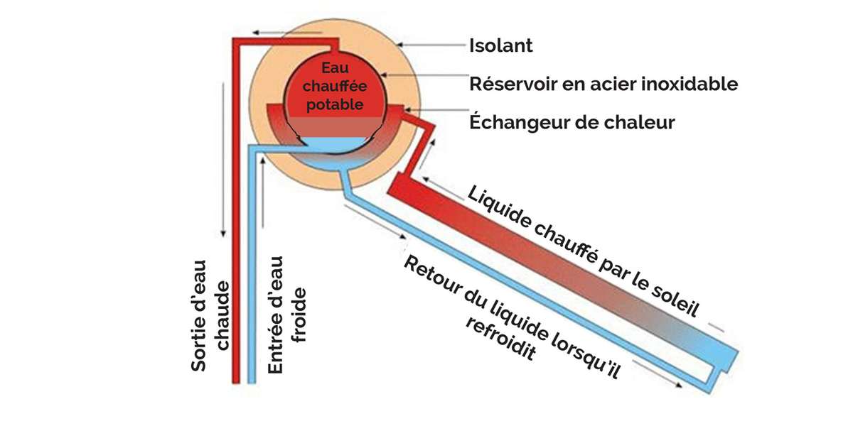 Schéma fonctionnement capteurs thermiques