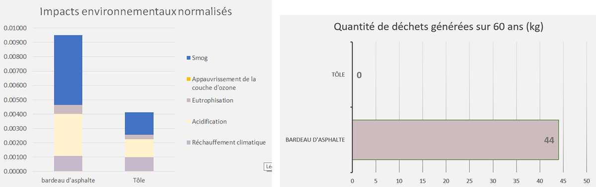 Impacts revêtement
