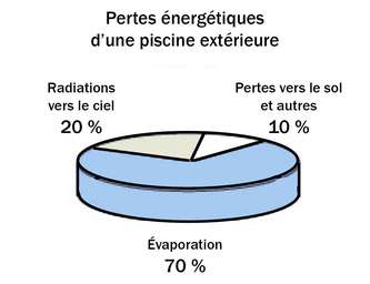 les pourcentages de perte d’énergie des piscines extérieures