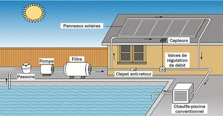 Pour une piscine plus chaude, des panneaux solaires bien positionner pour capter le plus de chaleur possible