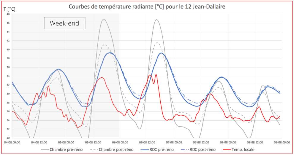 schéma courbes températures