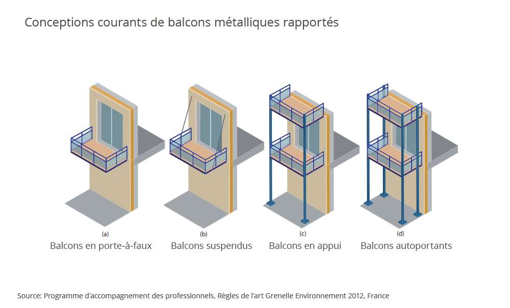 conception balcons rapportés