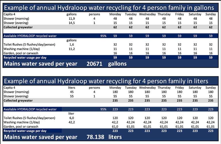 économies d'eau avec un système de recyclage des eaux grises
