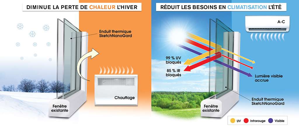 fonctionnement de la peinture isolante ou enduit thermique SketchNanoGard Thermique