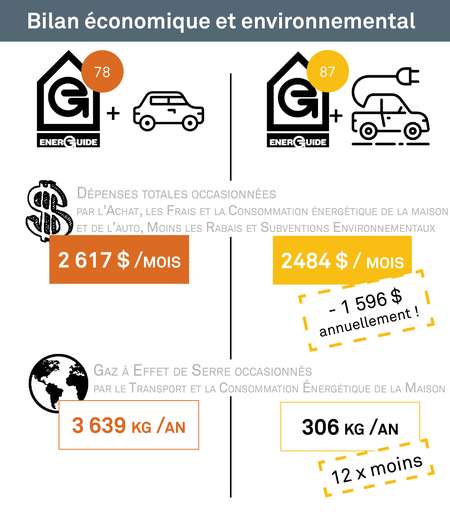 Bilan économique et environnemental d'une maison performante couplée à une auto électrique