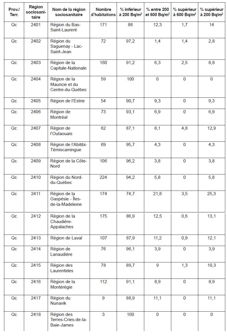 répartition des concentrations de radon dans l’air intérieur dans les différentes provinces et régions du Canada