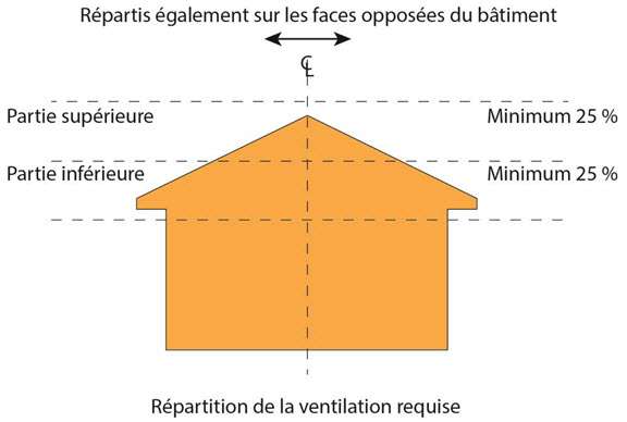 ventilation naturelle du toit ou ventilation mécanique contrôlée