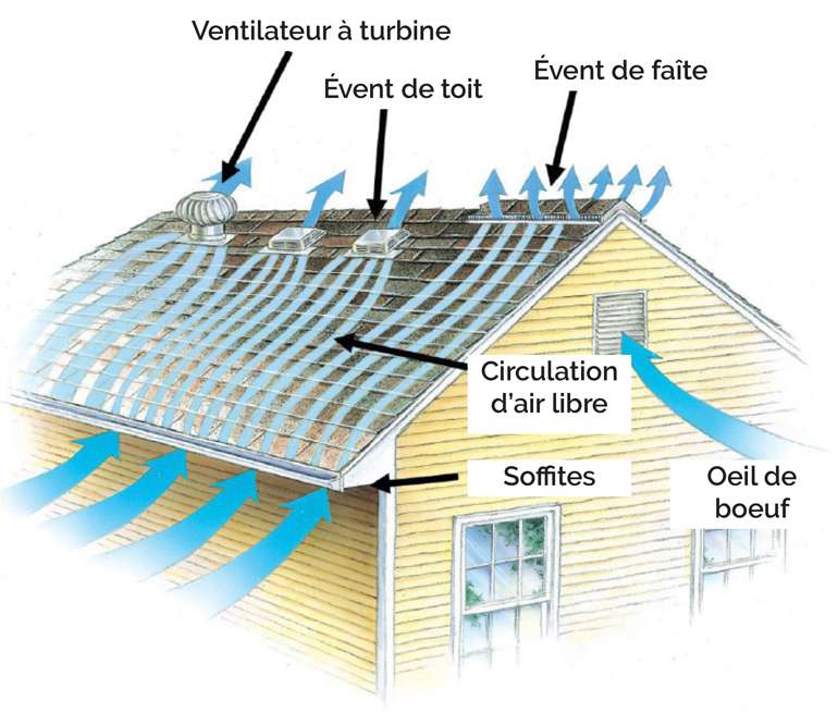 Évent, Maximum. lucarne : il faut bien ventiler sa toiture