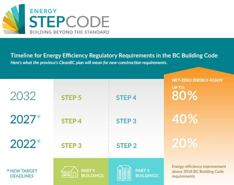 Le BC Energy Step Code est une voie de conformité optionnelle du BC Building Code qui va au-delà de ses exigences d'efficacité énergétiques