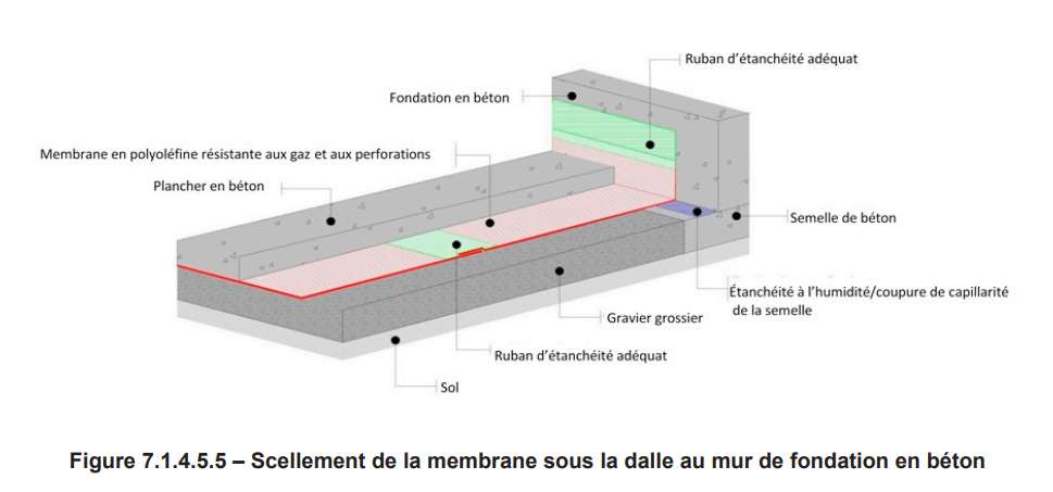 Scellement de la membrane sous la dalle au mur de fondation en béton