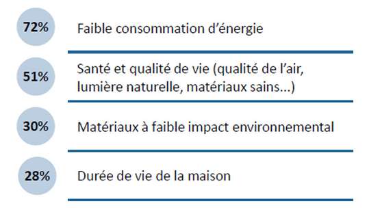 critere achat maison ecologique