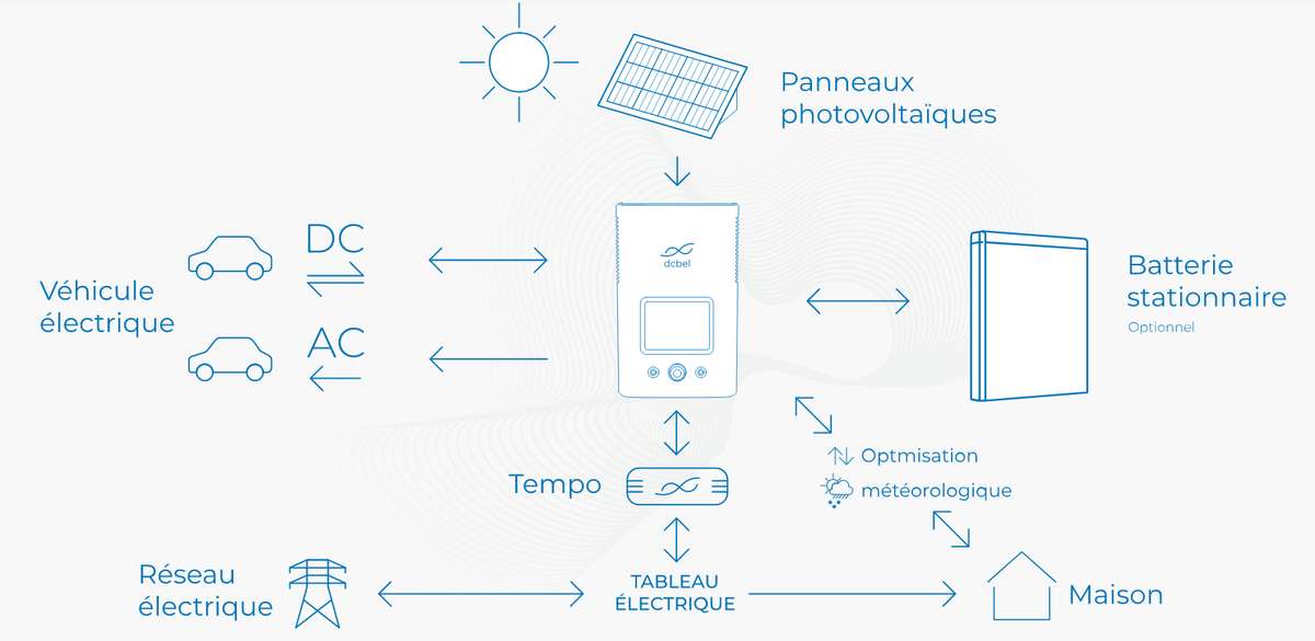 borne electrique dcbel : fonctionnement de la technologie, entre l’énergie solaire résidentielle, la recharge pour véhicules électriques, la maison intelligente et les fournisseurs d’énergie