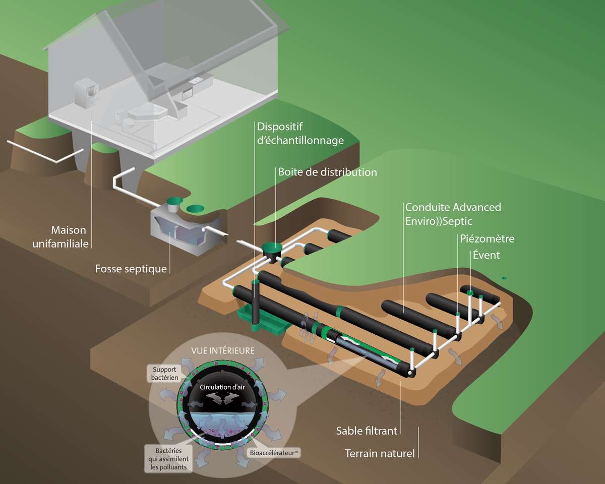 Fonctionnement d'un système de traitement des eaux usées domestique 