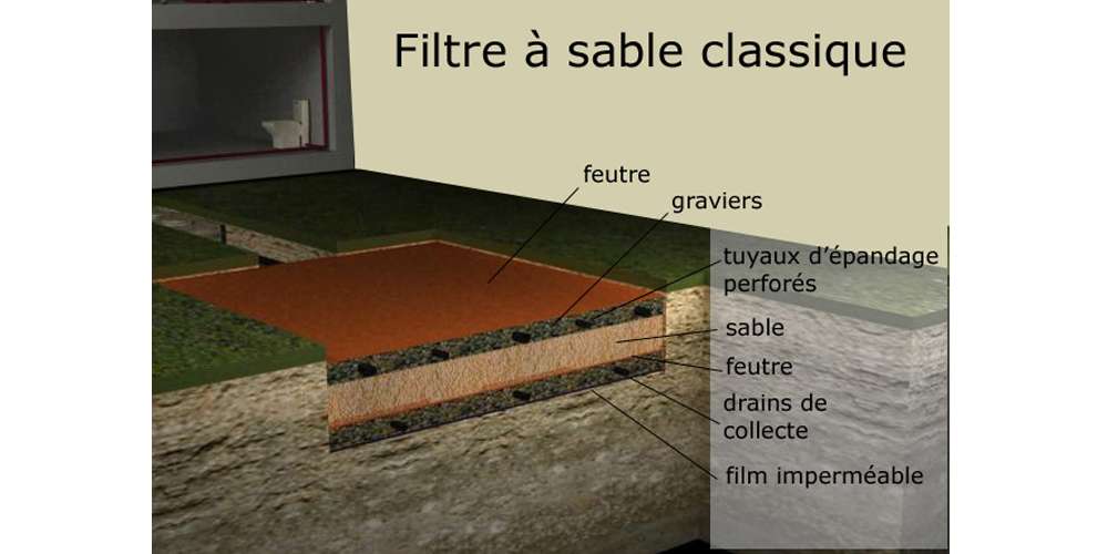 Filtre à sable classique pour traiter les eaux usées domestiques