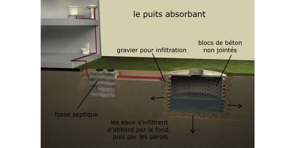 Puits absorbant pour épuration des eaux usées domestiques