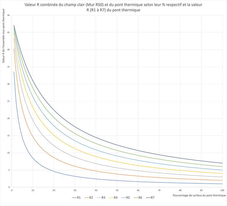 raphique de la valeur R d'un ensemble mur (champ clair R50) et pont thermique, en fonction du pourcentage de surface du pont thermique par rapport à la surface de mur