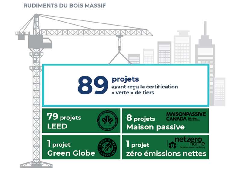 les révisions au CNBC autorisent l’utilisation de constructions en bois massif pouvant atteindre douze étages 