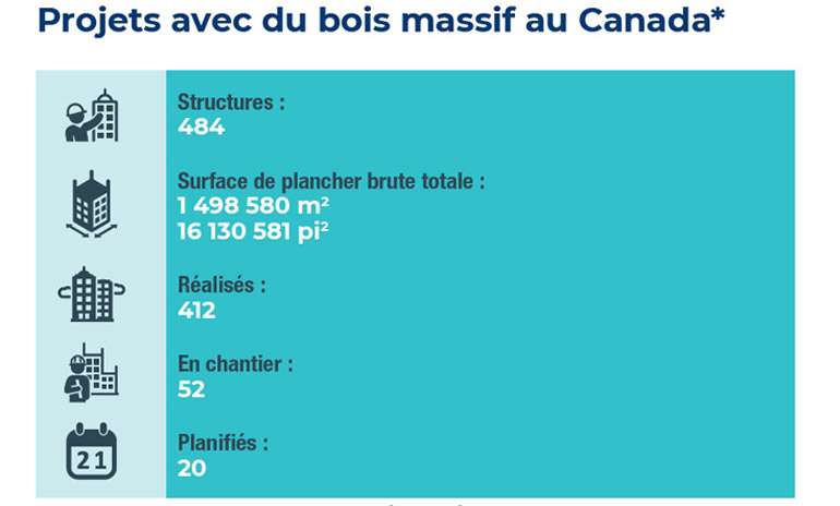 Depuis dix ans, la construction en bois massif connaît un essor phénoménal, et l’avenir semble lui sourire. 
