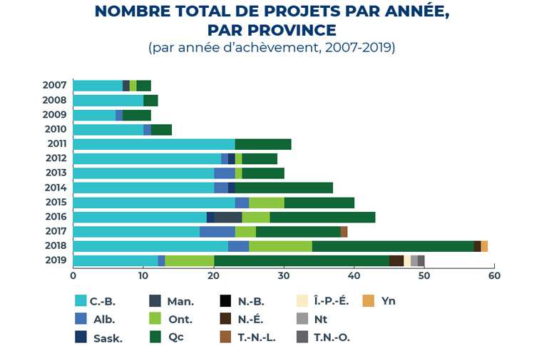 le bois constitue une option de premier choix pour la construction verte et à faible émission de carbone