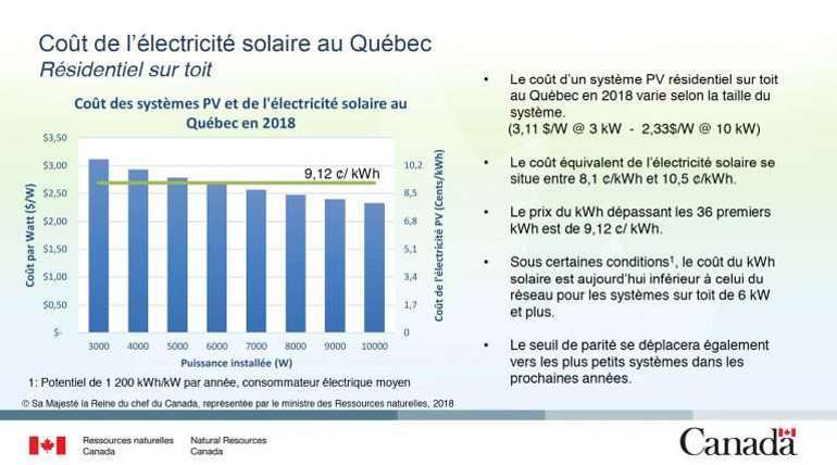 Le coût de l’électricité solaire commence enfin à atteindre la parité avec celle d’Hydro-Québec !