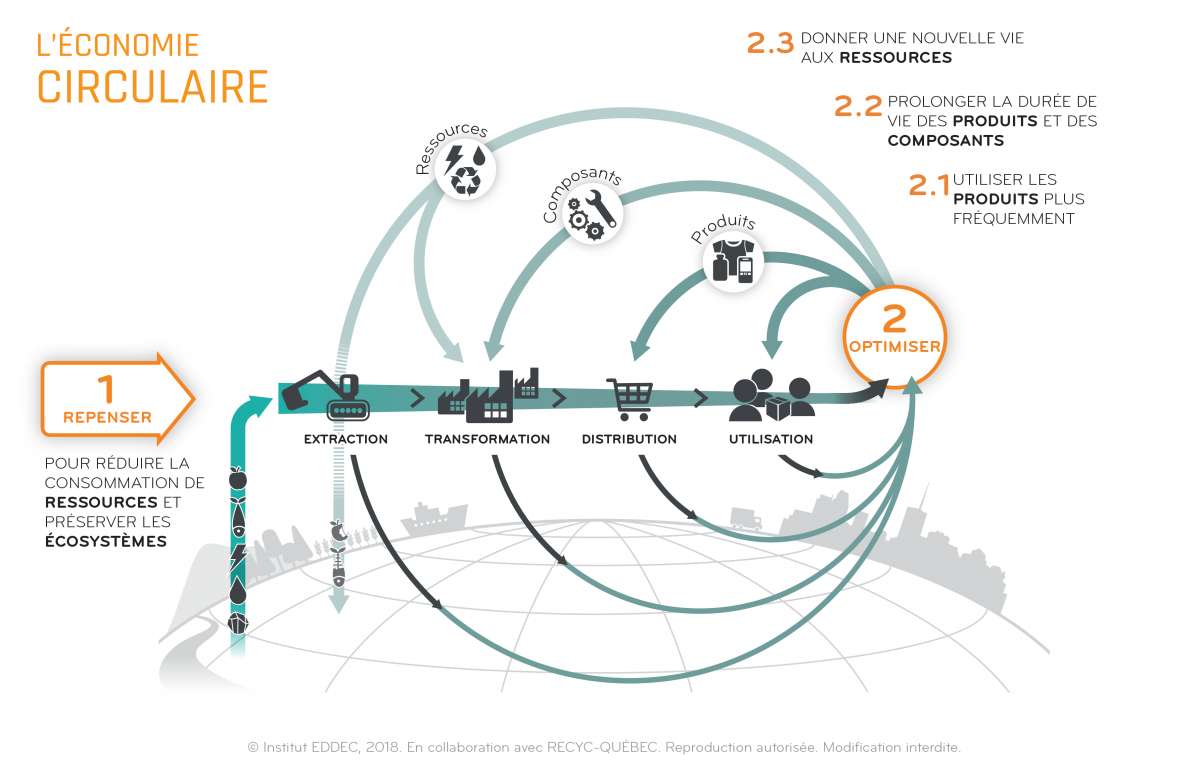 Schéma economie circulaire