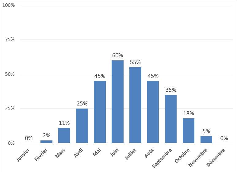 tableau autonomie du microréseau selon le mois de l’année