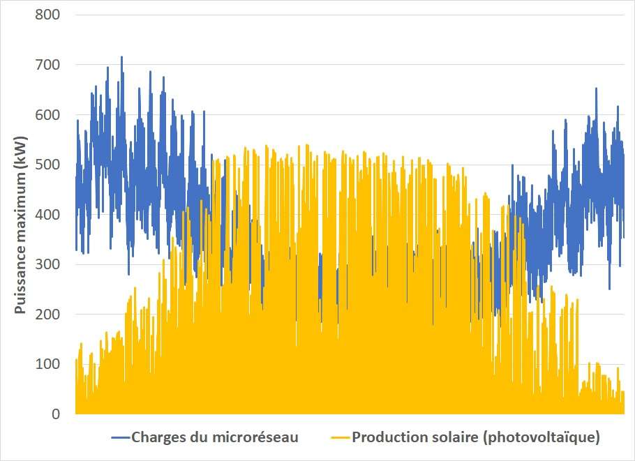 production solaire photovoltaïque consommation d’énergie