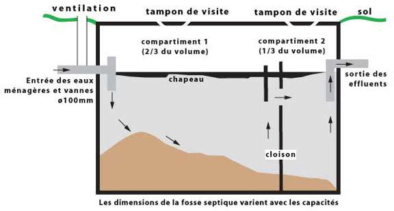Fosse septique - ca fonctionnement et comment les financer - un preoccupation au Quebec