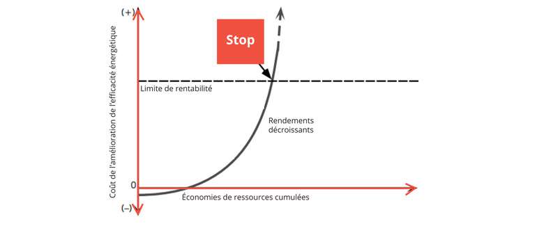 combien d'isolant dans les murs et le grenier de sa maison ?
