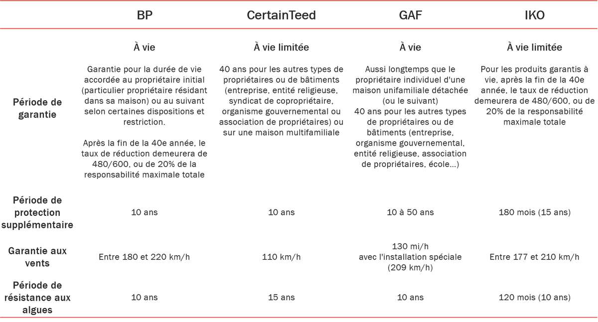 Garantie à vie bardeau d'asphalte : comparaison des manufacturiers