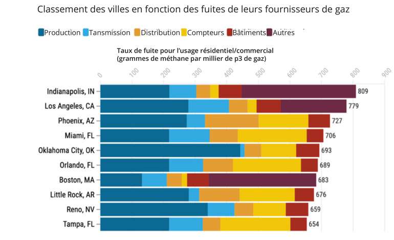 Les fuites de gaz aux États-Unis sont beaucoup plus importantes qu'on ne le pensait à l'origine et constituent une source importante d'émissions de gaz à effet de serre.