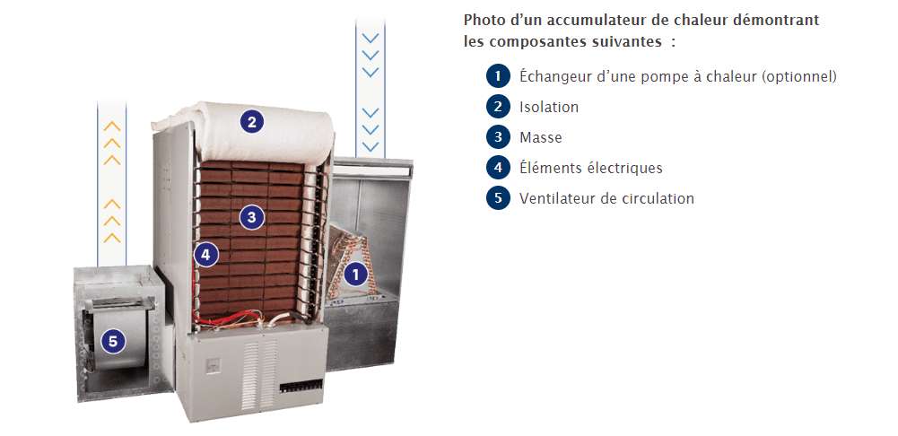 accumulateur chaleur, accumulateur thermique, Hydro quebec