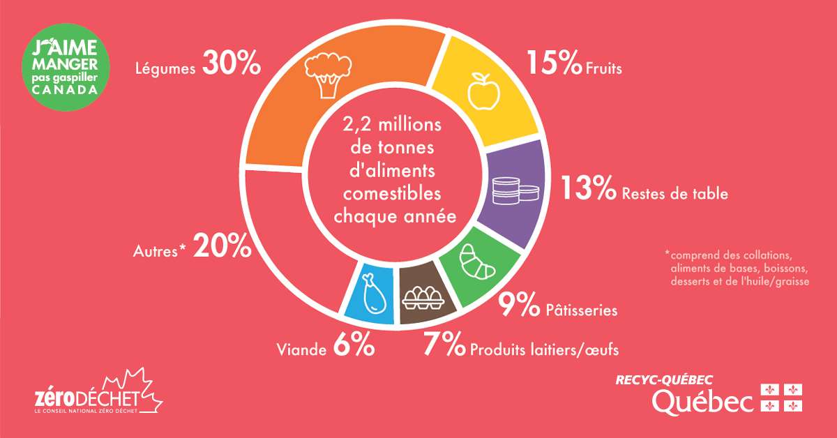 2,2 millions de tonnes d'aliments perdus ou jetés chaque année au canada 