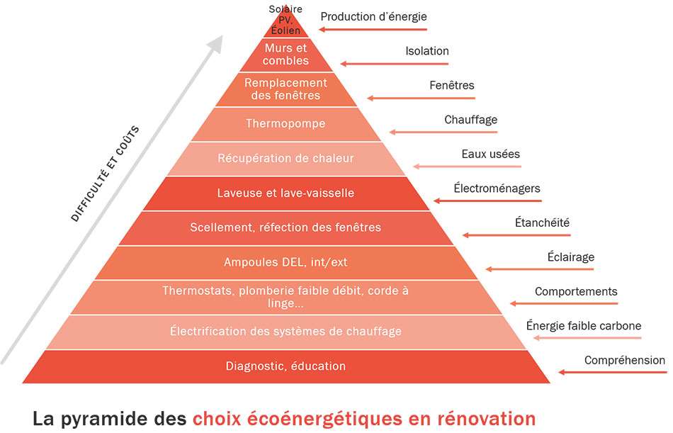 Pyramide des choix écoénergétiques en rénovation