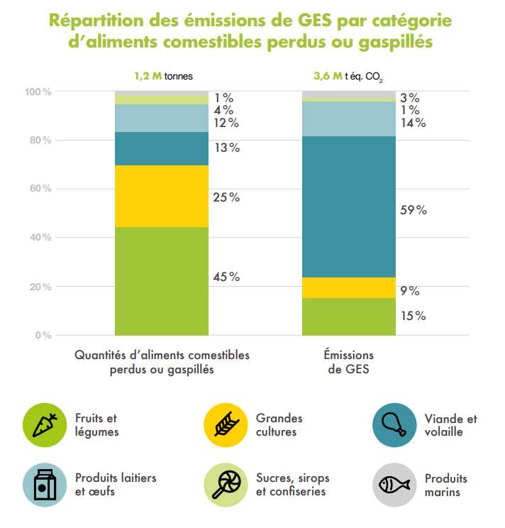 Gaspillage alimentaire au Québec et GES © RECYC QUÉBEC 2022