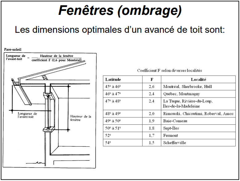 Fenêtres (ombrage) calcul à effectuer des dimensions de l'avancée de toit optimal