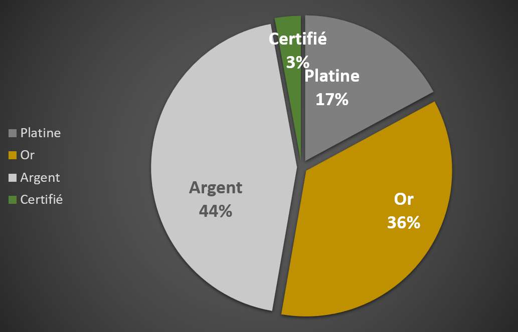 Répartition des projets par niveau de certification