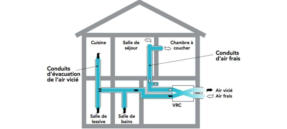 Illustration des conduits d'un VRC - Subventionnées par LogisVert 