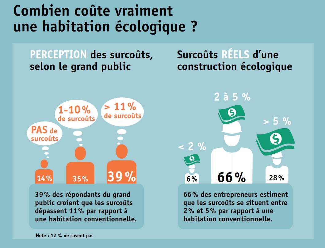 Combien coûte la construction d'une maison neuve écologique?