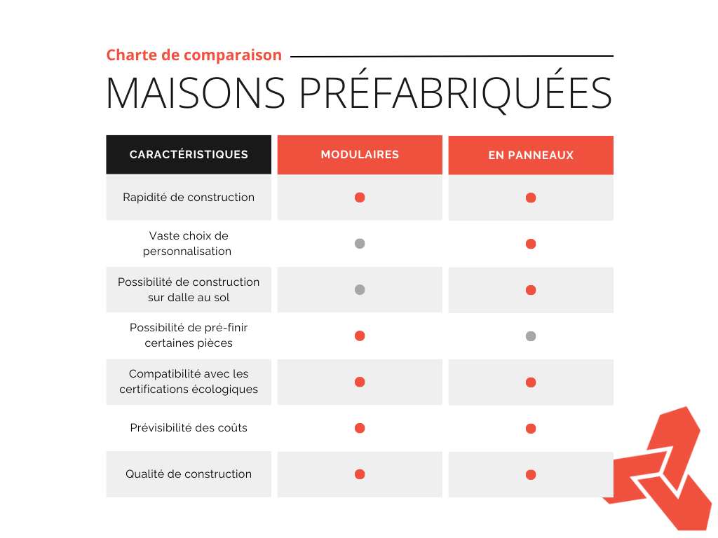charte de comparaison maisons préfabriquées
