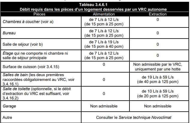 Débit ventilation