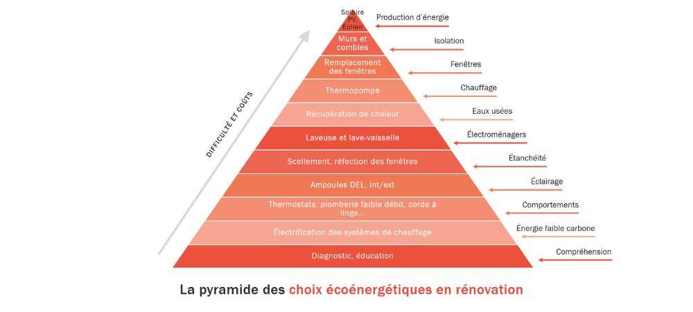 pyramide des choix écoénergétiques lors de rénovations
