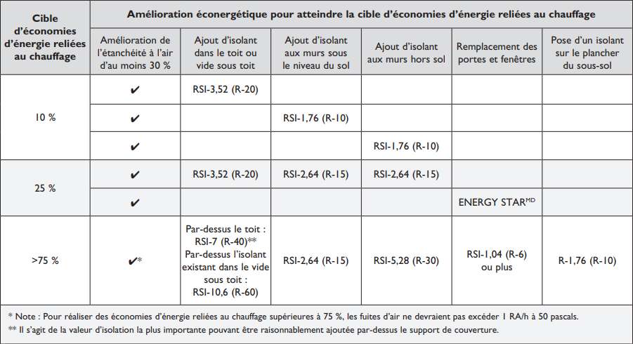 tableau économies d'énergie