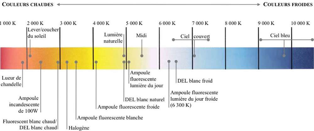 lumière chaude ou froide
